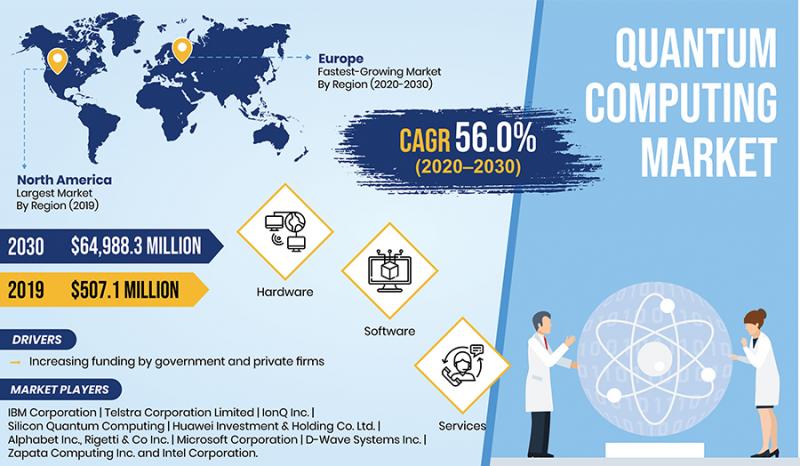 Quantum Computing Market