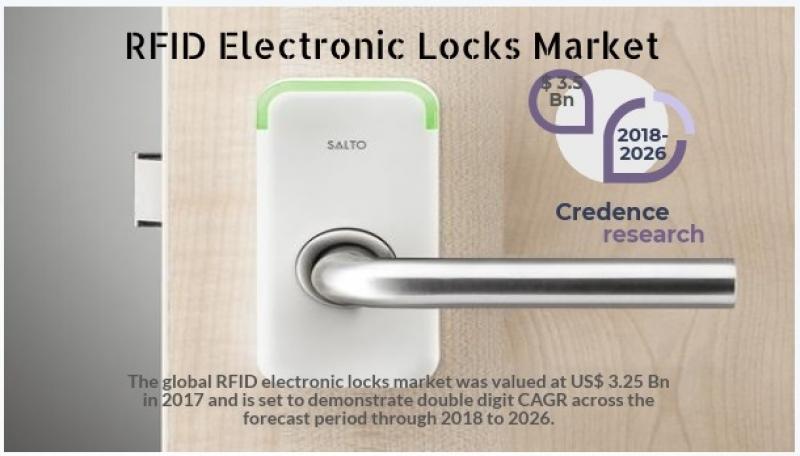 RFID Electronic Locks Market