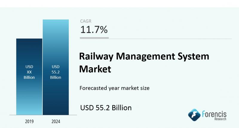 Railway Management System Market