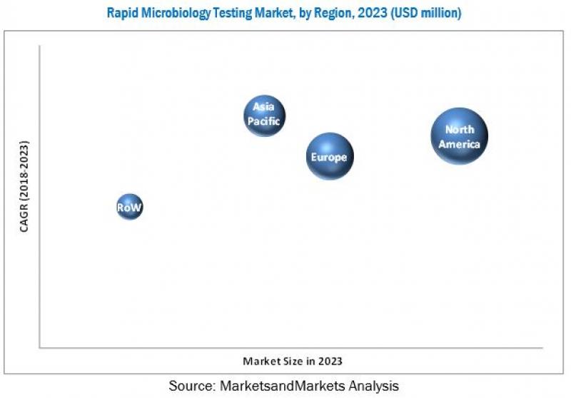 Rapid Microbiology Testing Market