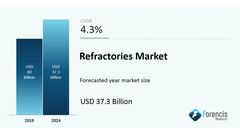 Refractories Market
