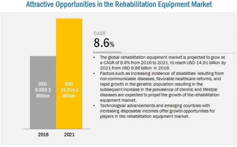 Rehabilitation Equipment Market