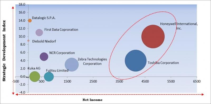 https://kbvresearch.com/Retail-Automation-Market-Competition/
