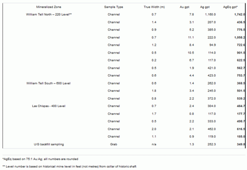 The following table summarizes the most significant assays of the 87 sample results