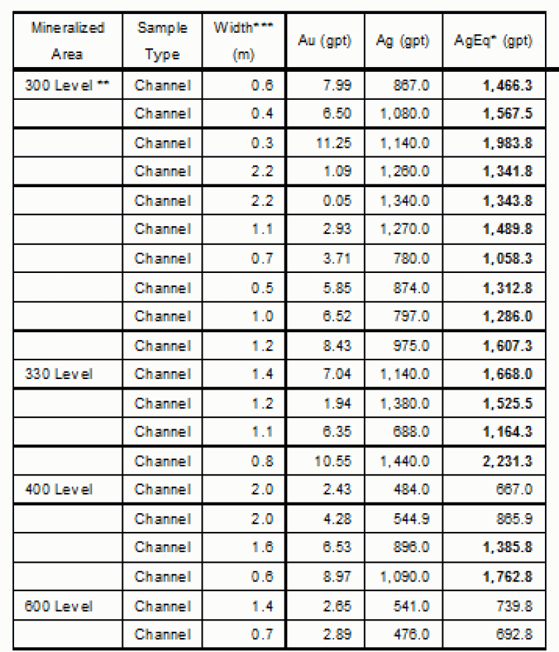 SilverCrest Mining Chart SilverCrest Metals Sampling Results at Las Chispas