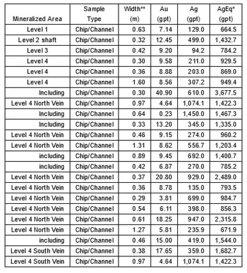 $SILV - SIlverCrest: The following table summarizes the 17 most significant un-composited assay results (uncut, undiluted) greater than 500 gpt AgEq from the four levels at the El Sheik historic workings of the Varela Main Vein only
