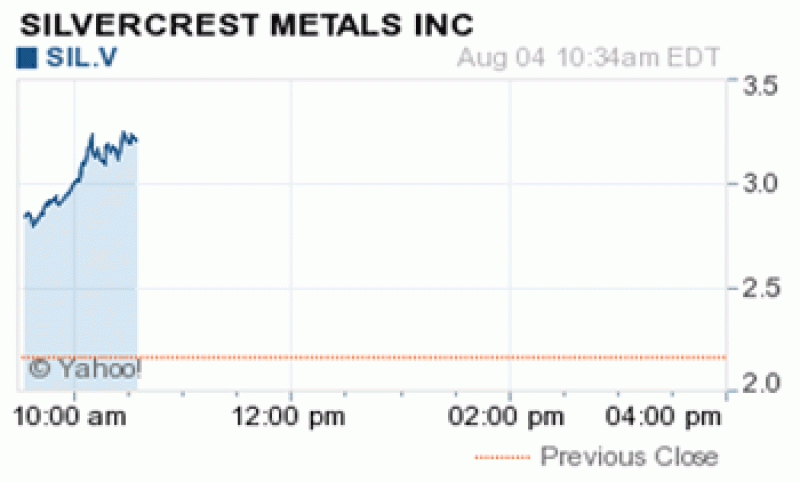 SIL.V Graph at 8-4-16
