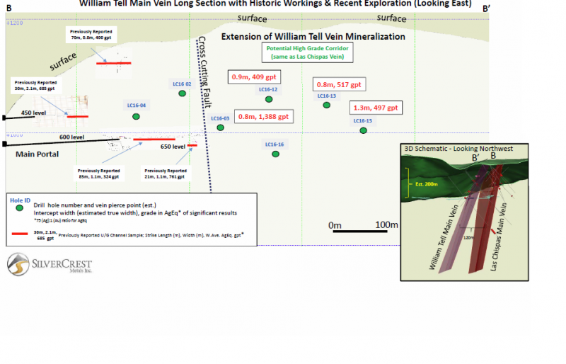 SilverCrest (TSXV: $SIL.V) Mining Map
