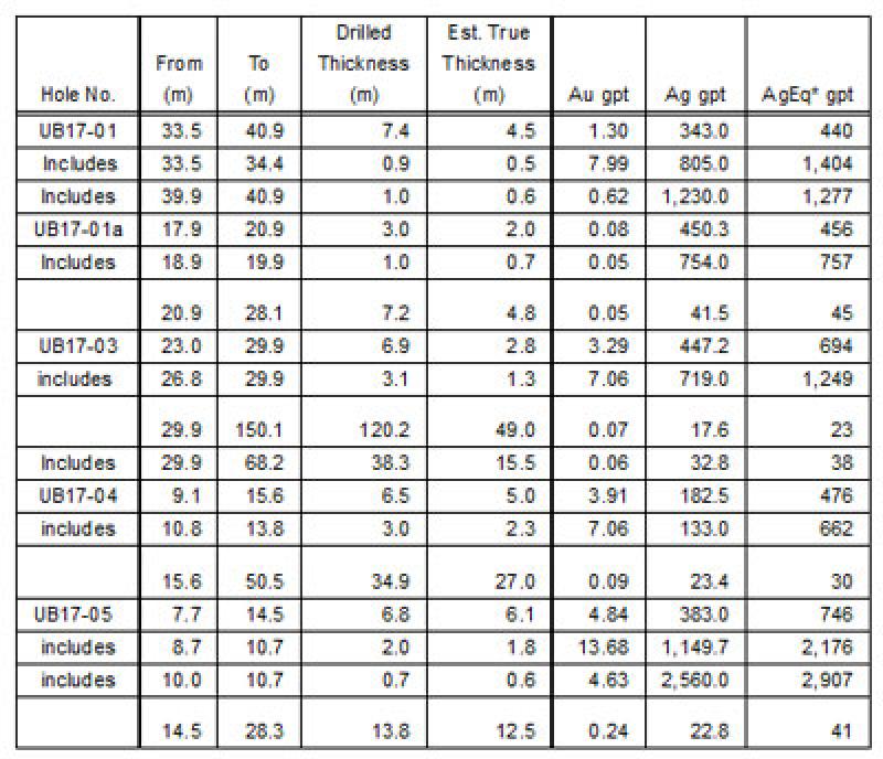 table summarizes the most significant drill assay results (uncut, undiluted) for the Babicanora Vein only
