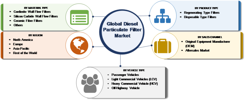 Diesel Particulate Filter Market