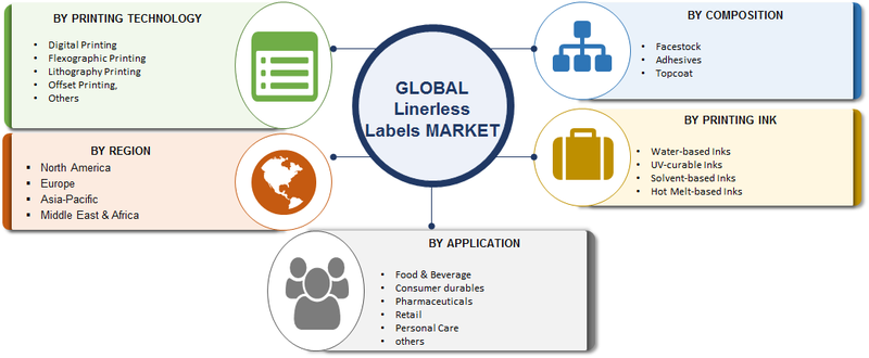 Linerless Labels Market