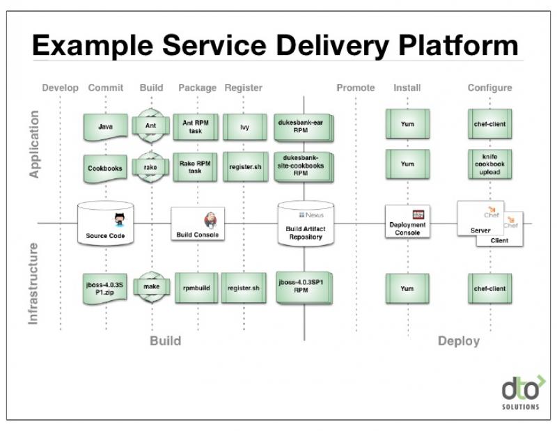 Service Delivery Platform