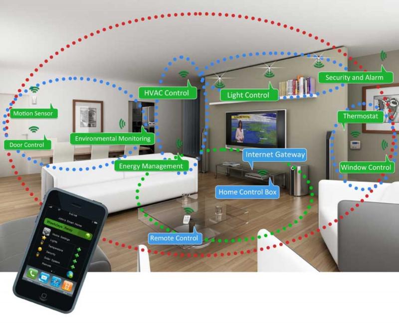 Smart Home M2M