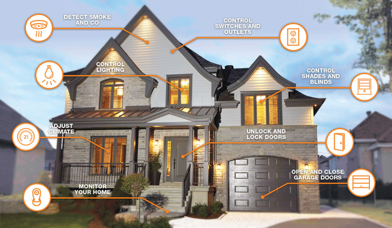 Smart Homes Market 