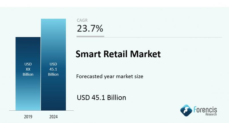 smart retail market