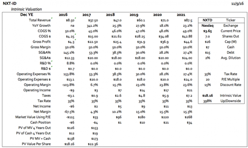 SoundView Technology Group Issues Update on NXT-ID’s (Nasdaq: $NXTD) Two Major Business Sections; LogicMark and WorldVentures SoundView Technology Group (http://soundview.co) releases the following company update for NXT-ID, Inc. (NASDAQ:NXTD).