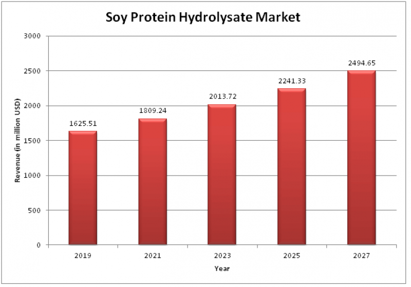Soy Protein Hydrolysate Market