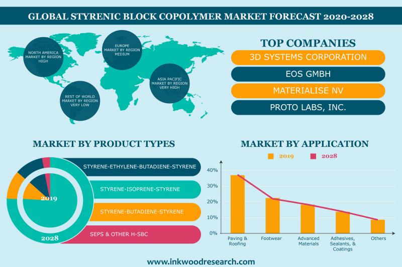 styrenic block copolymer (SBC) MArket Forecast 2020-2028