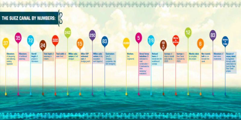 Suez Canal Statistics