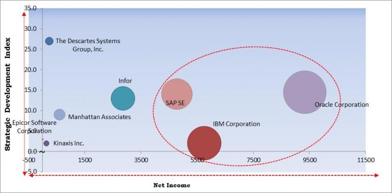 https://kbvresearch.com/supply-chain-management-software-market/