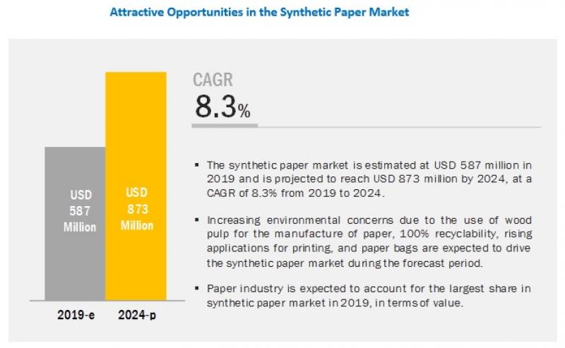Synthetic Paper Market