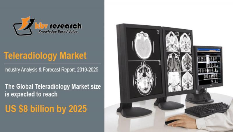 Teleradiology Market