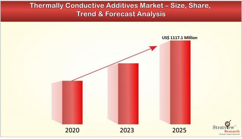 Thermally Conductive Additives Market