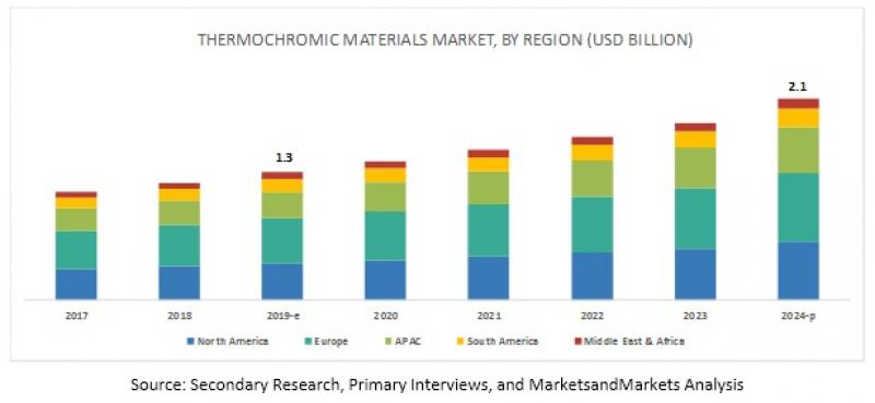 thermochromic materials market