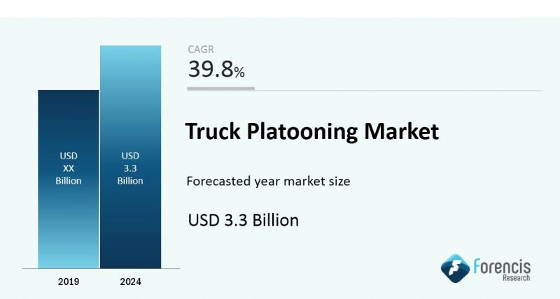 Truck Platooning Market