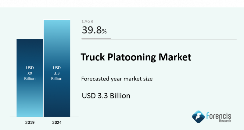 Truck Platooning Market