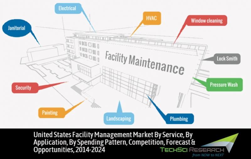 US Facility Management Market