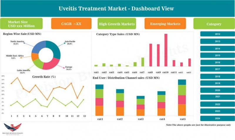 Uveitis treatment market