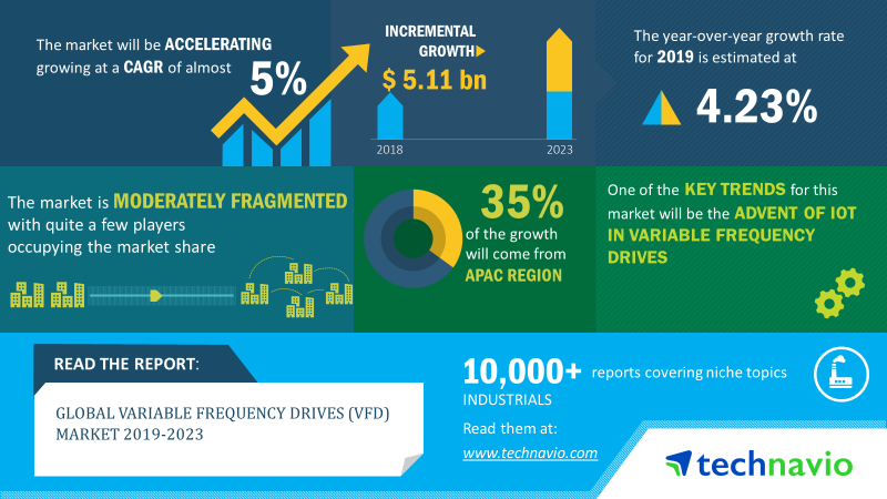 Variable Frequency Drives Market