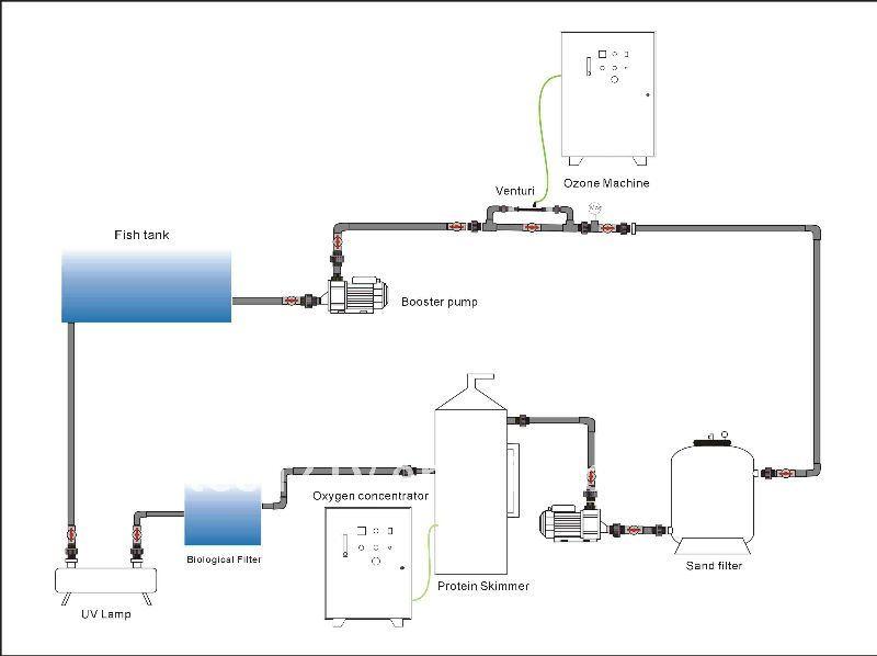 Water Treatment for Aquaculture market