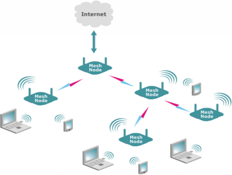 Wireless Mesh Network