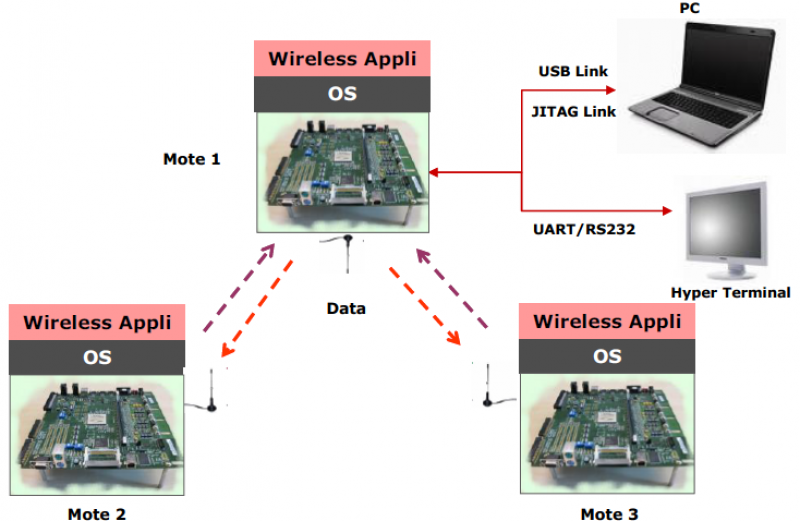 Wireless Platform