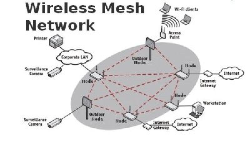 Wireless Mesh Network Market
