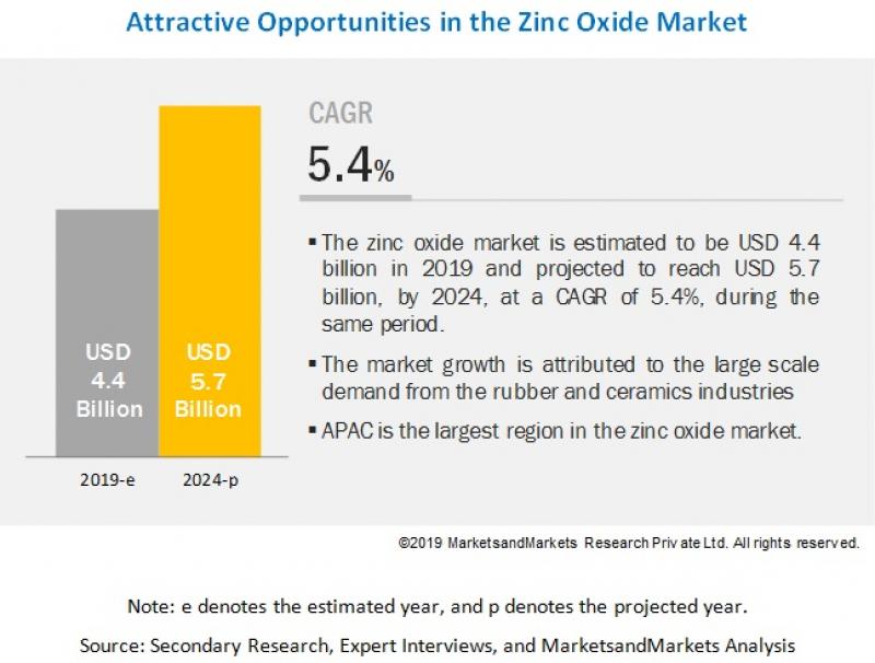 Zinc Oxide Market
