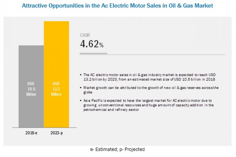 AC Electric Motor Sales in Oil & Gas Market