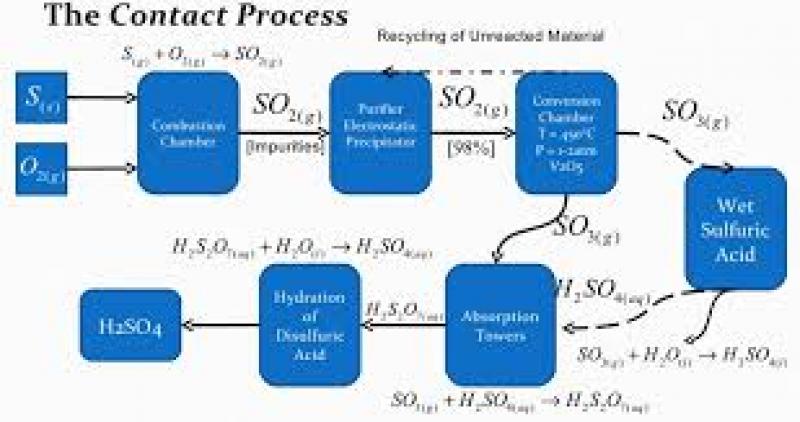 Sulphuric Acid