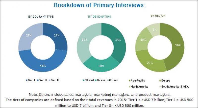 acrylic adhesives market 