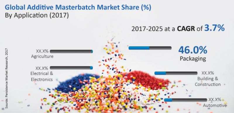 Additive Masterbatch Market