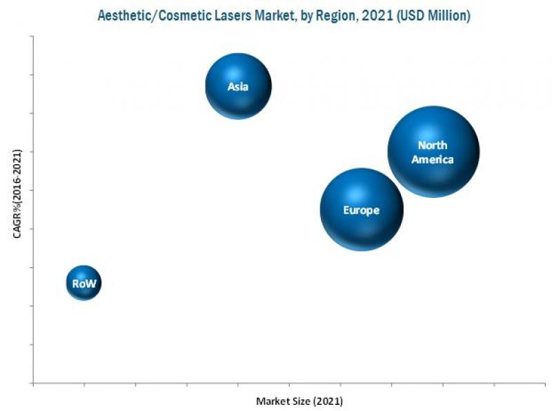 Aesthetic/Cosmetic Lasers Market