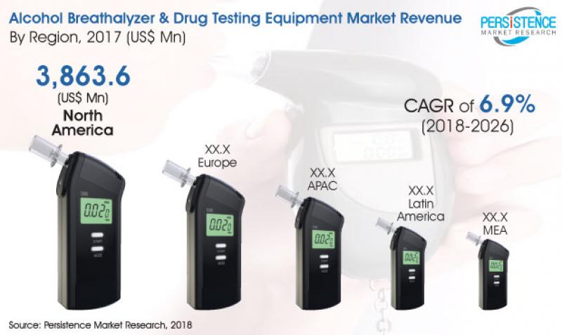 Alcohol Breathalyzer Drug Testing Equipment Market