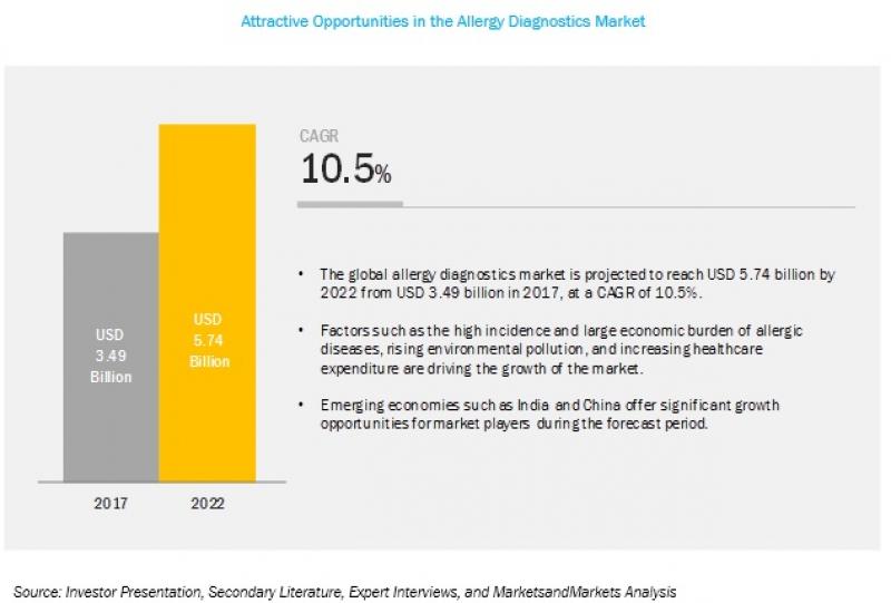 Allergy Diagnostics Market Allergy Diagnostics Market