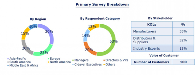 Global Animal Feed Additive Market