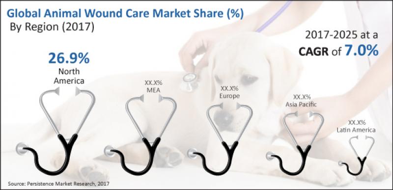 Animal Wound Care Market Animal Wound Care Market