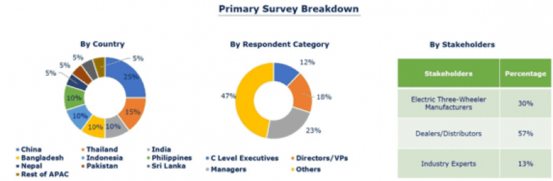 APAC Electric Three-Wheeler Market Research Report