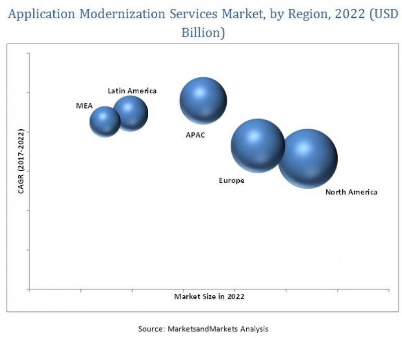 Application Modernization Services Market 