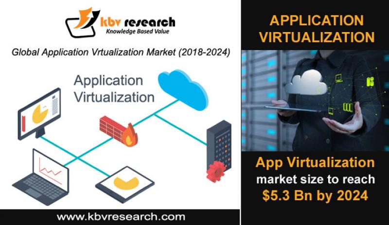 Application virtualization Market Size- KBV Research